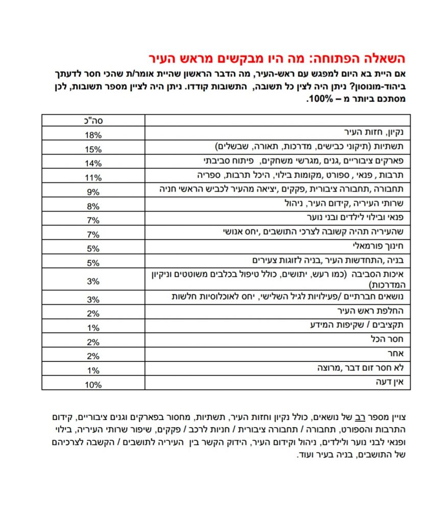 עיריית יהוד ביצעה סקר שביעות רצון של התושבים, התוצאות בינוניות ומטה בחודש אוקטובר 2016 הזמינה העירייה את מכון הסקרים של רפי סמית כדי לקבל את עמדות התושבים בנושאי שירות העירייה
