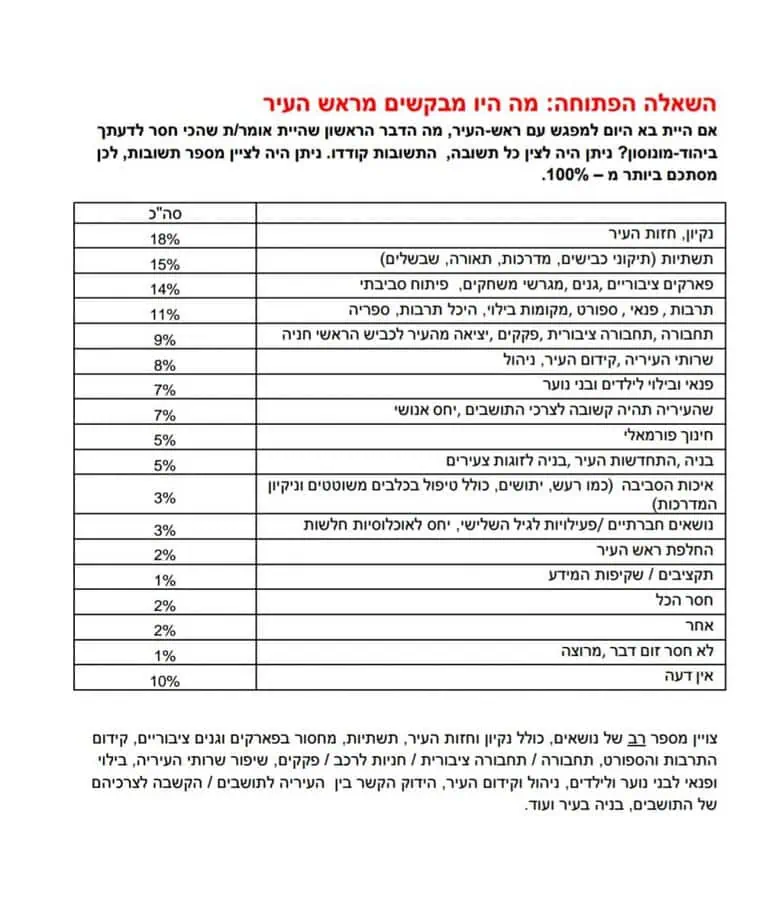 עיריית יהוד ביצעה סקר שביעות רצון של התושבים, התוצאות בינוניות ומטה בחודש אוקטובר 2016 הזמינה העירייה את מכון הסקרים של רפי סמית כדי לקבל את עמדות התושבים בנושאי שירות העירייה