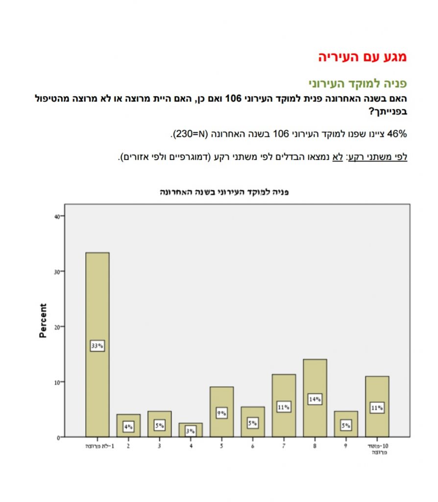 עיריית יהוד ביצעה סקר שביעות רצון של התושבים, התוצאות בינוניות ומטה בחודש אוקטובר 2016 הזמינה העירייה את מכון הסקרים של רפי סמית כדי לקבל את עמדות התושבים בנושאי שירות העירייה