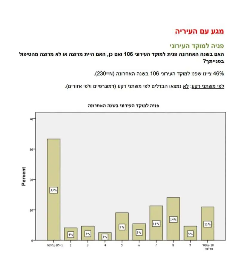 עיריית יהוד ביצעה סקר שביעות רצון של התושבים, התוצאות בינוניות ומטה בחודש אוקטובר 2016 הזמינה העירייה את מכון הסקרים של רפי סמית כדי לקבל את עמדות התושבים בנושאי שירות העירייה