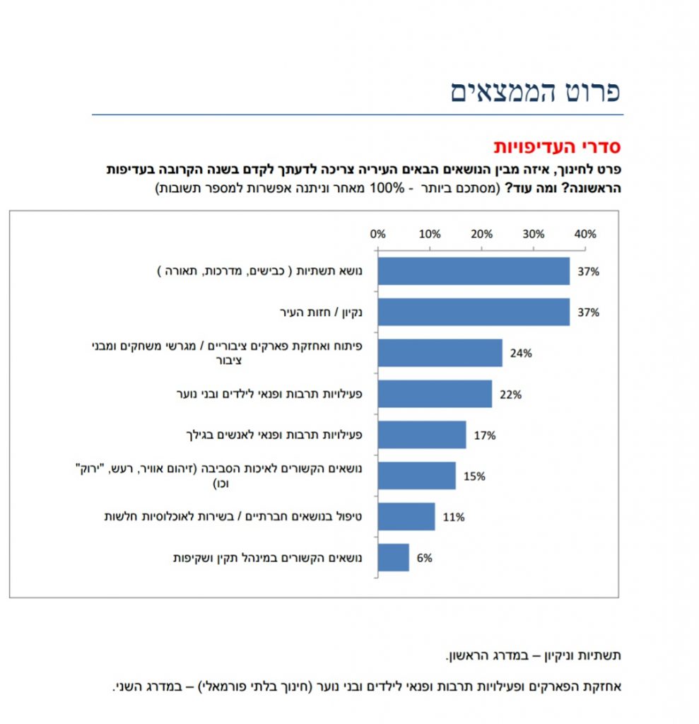 עיריית יהוד ביצעה סקר שביעות רצון של התושבים, התוצאות בינוניות ומטה בחודש אוקטובר 2016 הזמינה העירייה את מכון הסקרים של רפי סמית כדי לקבל את עמדות התושבים בנושאי שירות העירייה