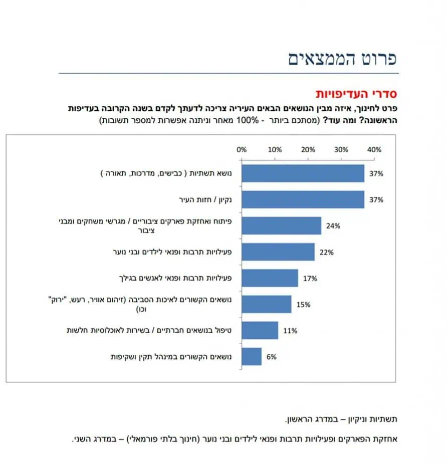 עיריית יהוד ביצעה סקר שביעות רצון של התושבים, התוצאות בינוניות ומטה בחודש אוקטובר 2016 הזמינה העירייה את מכון הסקרים של רפי סמית כדי לקבל את עמדות התושבים בנושאי שירות העירייה