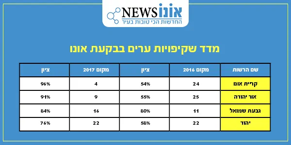 מדד שקיפות רשויות 2017
