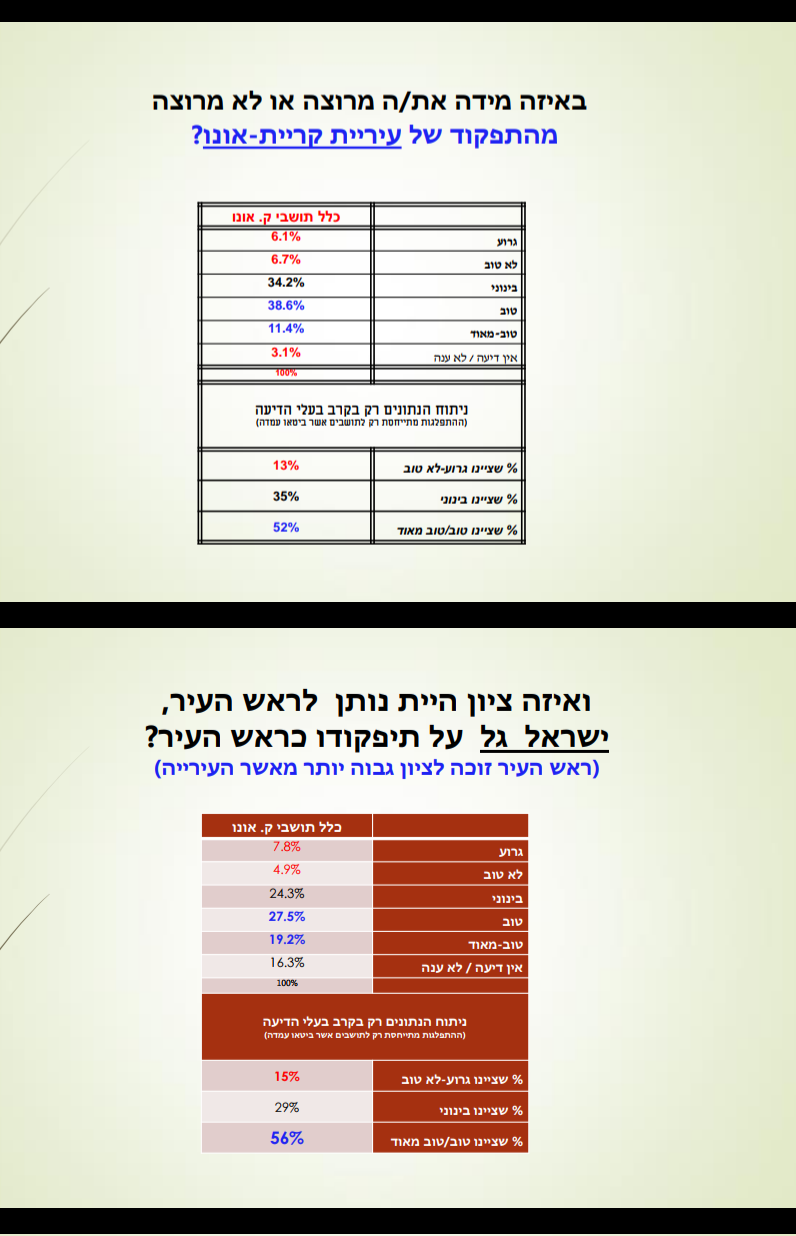 סקר עיריית קריית אונו