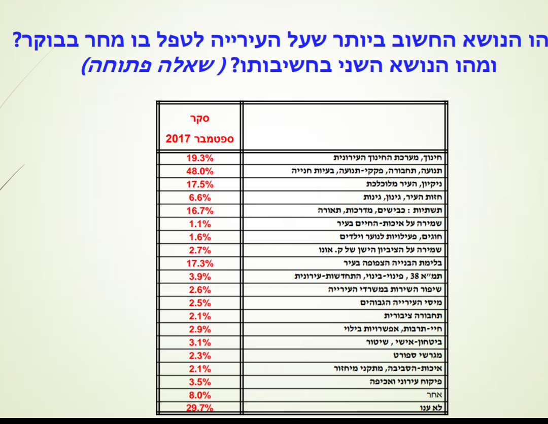 סקר עיריית קריית אונו