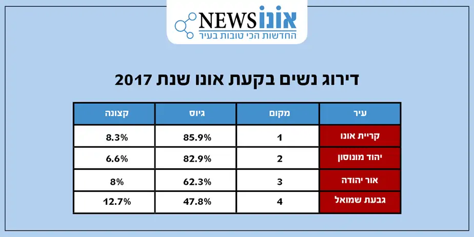 נתוני גיוס לצהל