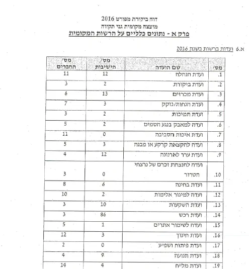 גני תקווה – ליקוים בדוח הביקורת משרד הפנים
