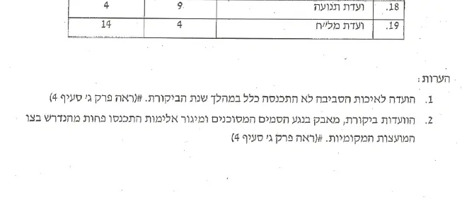 גני תקווה – ליקוים בדוח הביקורת משרד הפנים