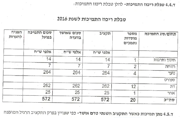 גני תקווה – ליקוים בדוח הביקורת משרד הפנים