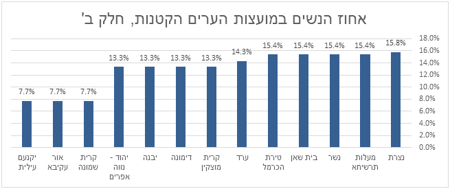 נשים במועצות מקומיות