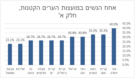 נשים במועצות מקומיות