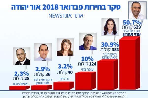 סקר בחירות אור יהודה