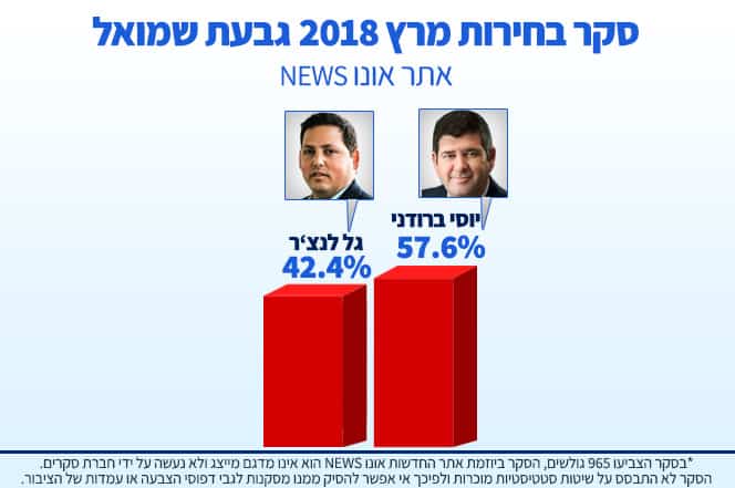 סקר גבעת שמואל