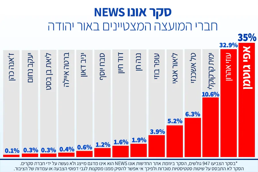 חברי המועצה המצטיינים באור יהודה