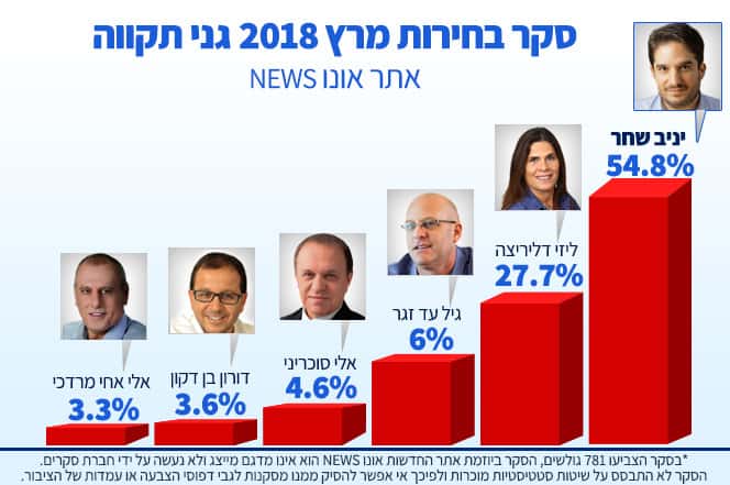 סקר גני תקווה