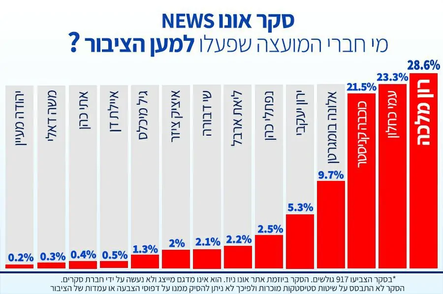 חברי המועצה של קריית אונו