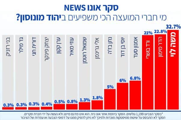 חברי מועצה יהוד מונוסון