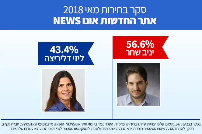 סקר בחירות בת ים