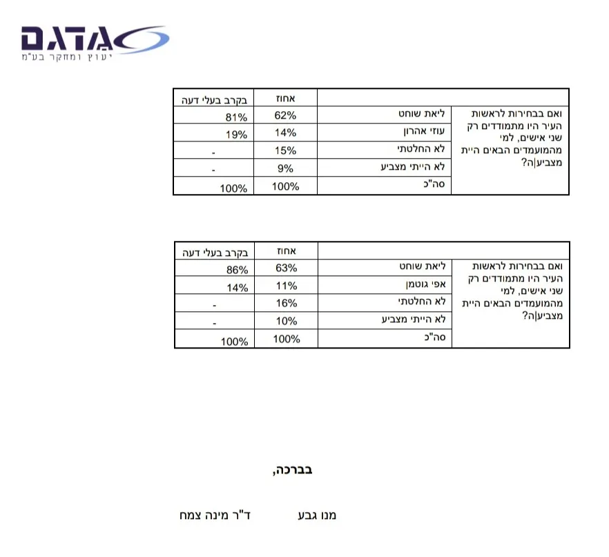 סקר בחירות באור יהודה