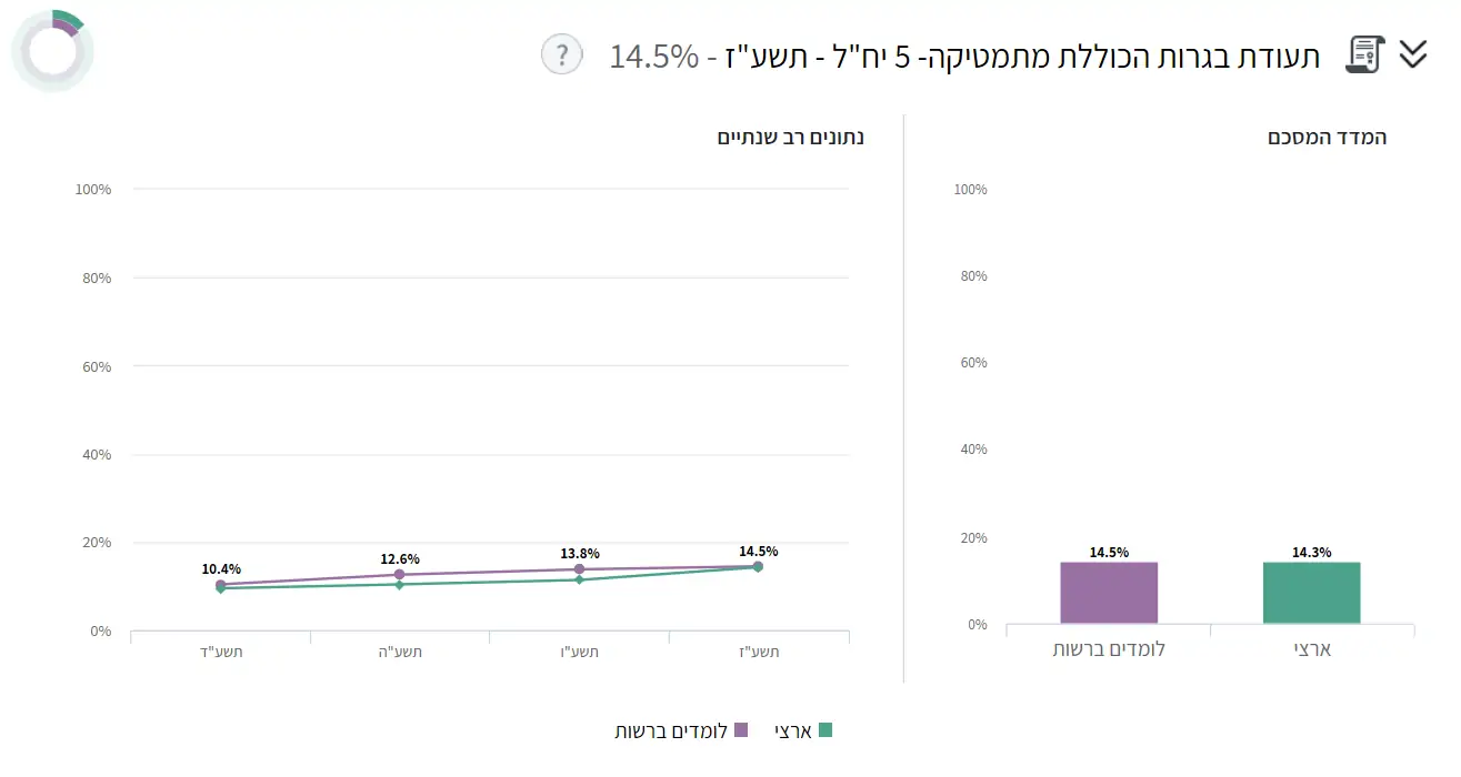 מתמטיקה 5 יחידות עלייה בממוצע
