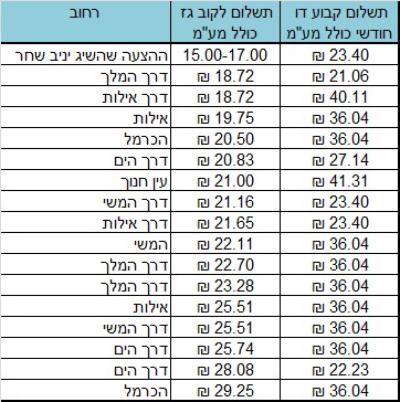 טבלת המחירים שהכין יניב שחר אחרי הסקר בין חברות הגז