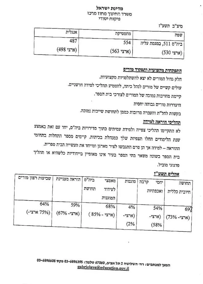 בית ספר הרצל יהוד