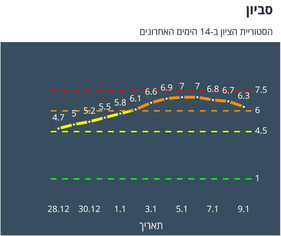סביון הסטוריית הציון ב 14 הימים האחרונים