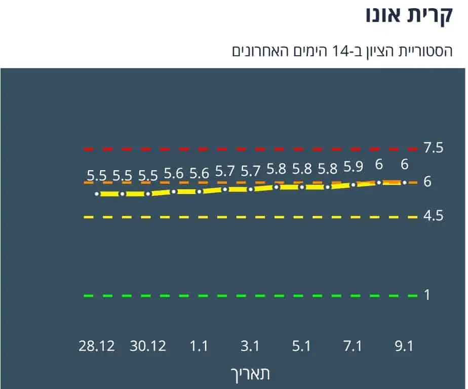 קרית אונו הסטוריית הציון ב 14 ימים האחרונים