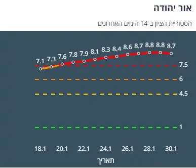 היסטוריית ציון אור יהודה 14 יום אחרונים (צילום מסך אתר משרד הבריאות)