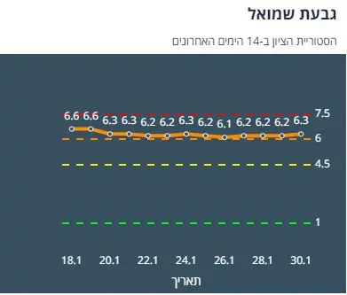 היסטוריית ציון גבעת שמואל 14 יום אחרונים (צילום מסך אתר משרד הבריאות)