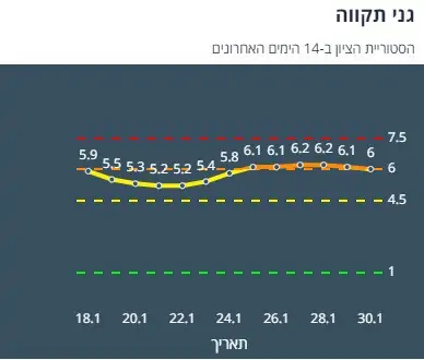 היסטוריית ציון גני תקווה 14 יום אחרונים (צילום מסך אתר משרד הבריאות)