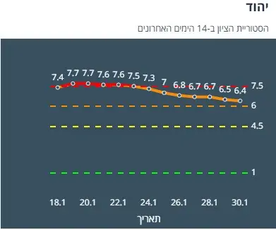 היסטוריית ציון יהוד 14 יום אחרונים (צילום מסך אתר משרד הבריאות)