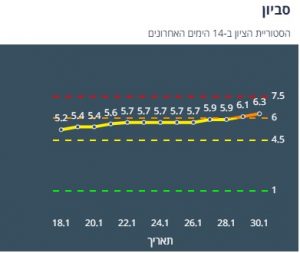 הקורונה בבקעת אונו 31.1 - אור יהודה נותרה אדומה | אונו News