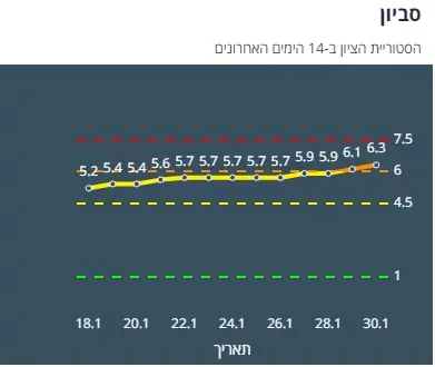 היסטוריית ציון סביון 14 יום אחרונים (צילום מסך אתר משרד הבריאות)