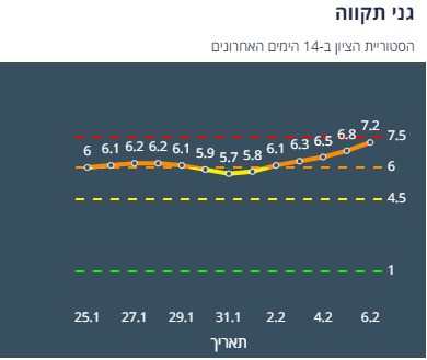 היסטוריית הציון בגני תקווה ב-14 יום האחרונים (צילום מסך אתר משרד הבריאות)