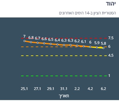 היסטוריית הציון ביהוד מונוסון ב-14 יום האחרונים (צילום מסך אתר משרד הבריאות)