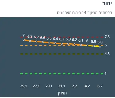 היסטוריית הציון ביהוד מונוסון ב-14 יום האחרונים (צילום מסך אתר משרד הבריאות)