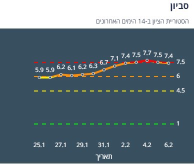 היסטוריית הציון בסביון ב-14 יום האחרונים (צילום מסך אתר משרד הבריאות)