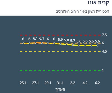 היסטוריית הציון בקריית אונו ב-14 יום האחרונים (צילום מסך אתר משרד הבריאות)