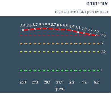 היסטוריית הציון באור יהודה ב-14 יום האחרונים (צילום מסך אתר משרד הבריאות)