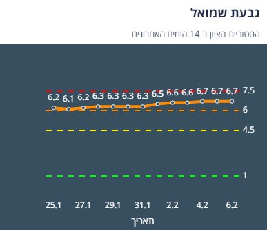 היסטוריית הציון בגבעת שמואל ב-14 יום האחרונים (צילום מסך אתר משרד הבריאות)