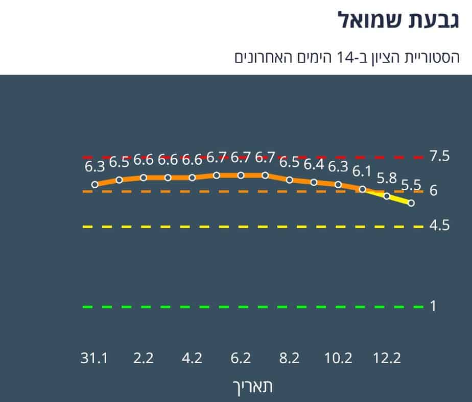 היסטוריית הציון בגבעת שמואל ב-14 יום האחרונים (צילום מסך אתר משרד הבריאות)