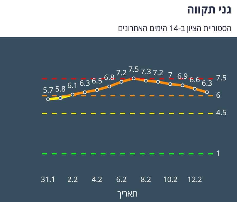 היסטוריית הציון בגני תקווה ב-14 יום האחרונים (צילום מסך אתר משרד הבריאות)