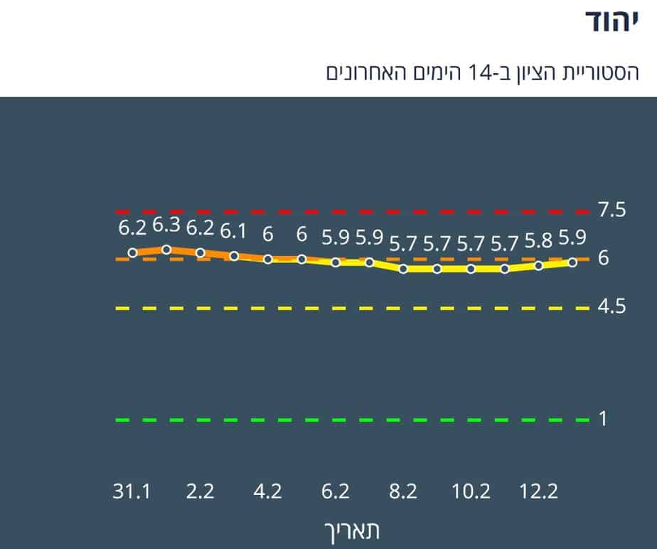 היסטוריית הציון ביהוד ב-14 יום האחרונים (צילום מסך אתר משרד הבריאות)