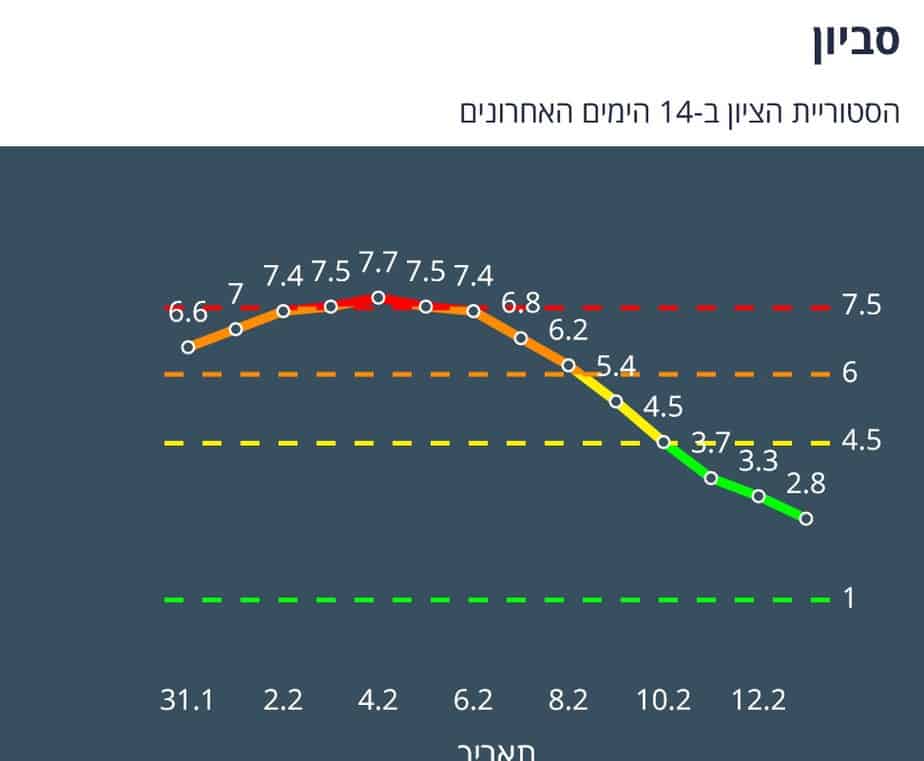 היסטוריית הציון בסביון ב-14 יום האחרונים (צילום מסך אתר משרד הבריאות)