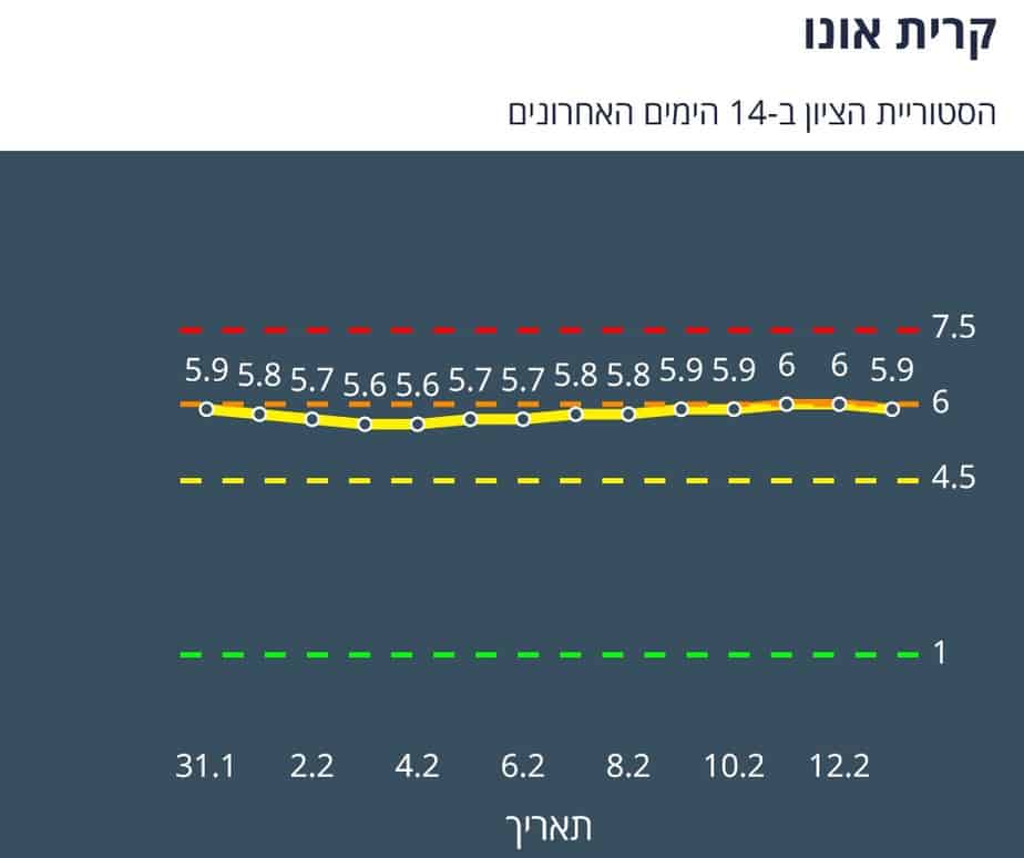 היסטוריית הציון בקריית אונו ב-14 יום האחרונים (צילום מסך אתר משרד הבריאות)