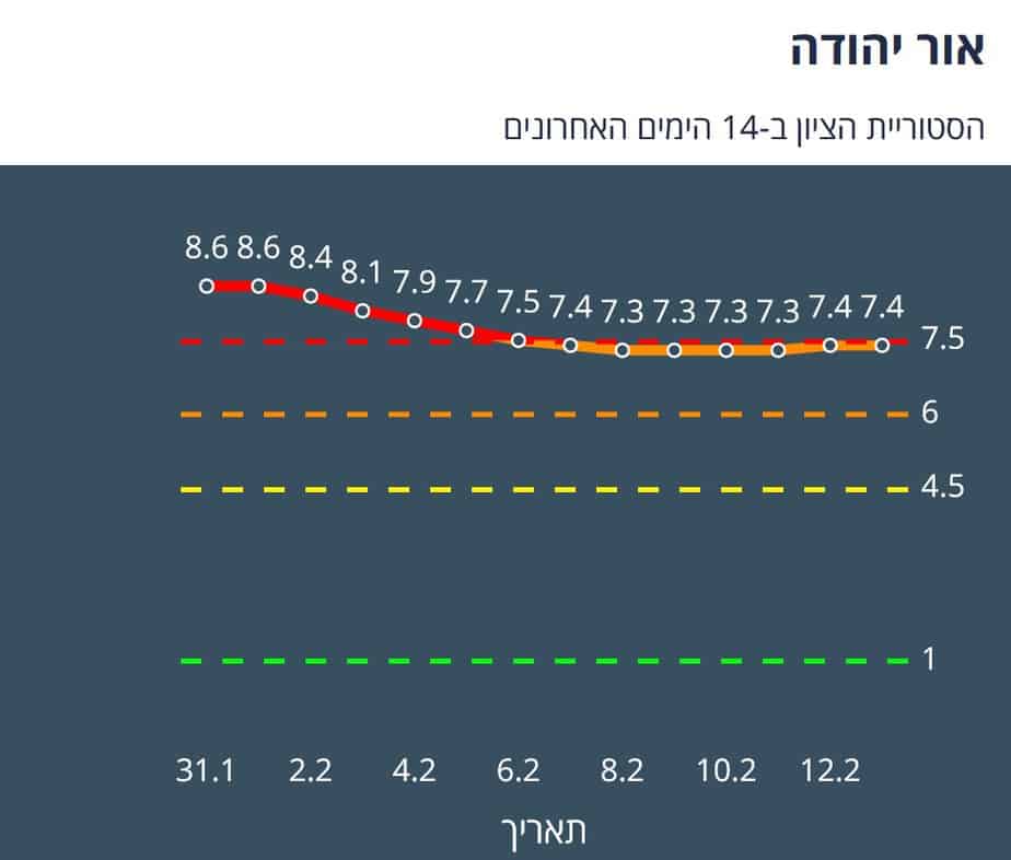 היסטוריית הציון באור יהודה ב-14 יום האחרונים (צילום מסך אתר משרד הבריאות)