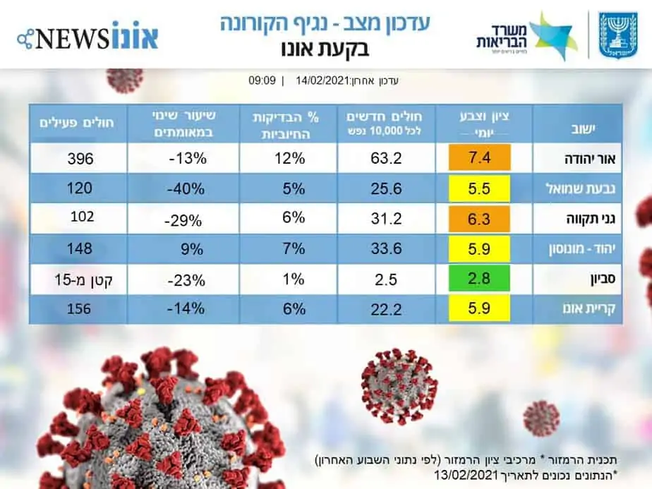 תמונת מצב קורונה בבקעת אונו 14.2.2021 (אונו NEWS)