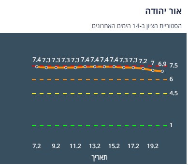 היסטוריית הציון באור יהודה ב-14 יום האחרונים (צילום מסך אתר משרד הבריאות)