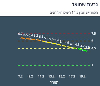 היסטוריית הציון בגבעת שמואל ב-14 יום האחרונים (צילום מסך אתר משרד הבריאות)